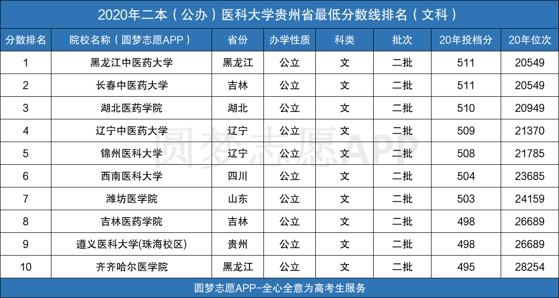 图片[1]-二本医科大学最低分数线排名2020年（公办）-高考100-上淘有品虚拟资源下载