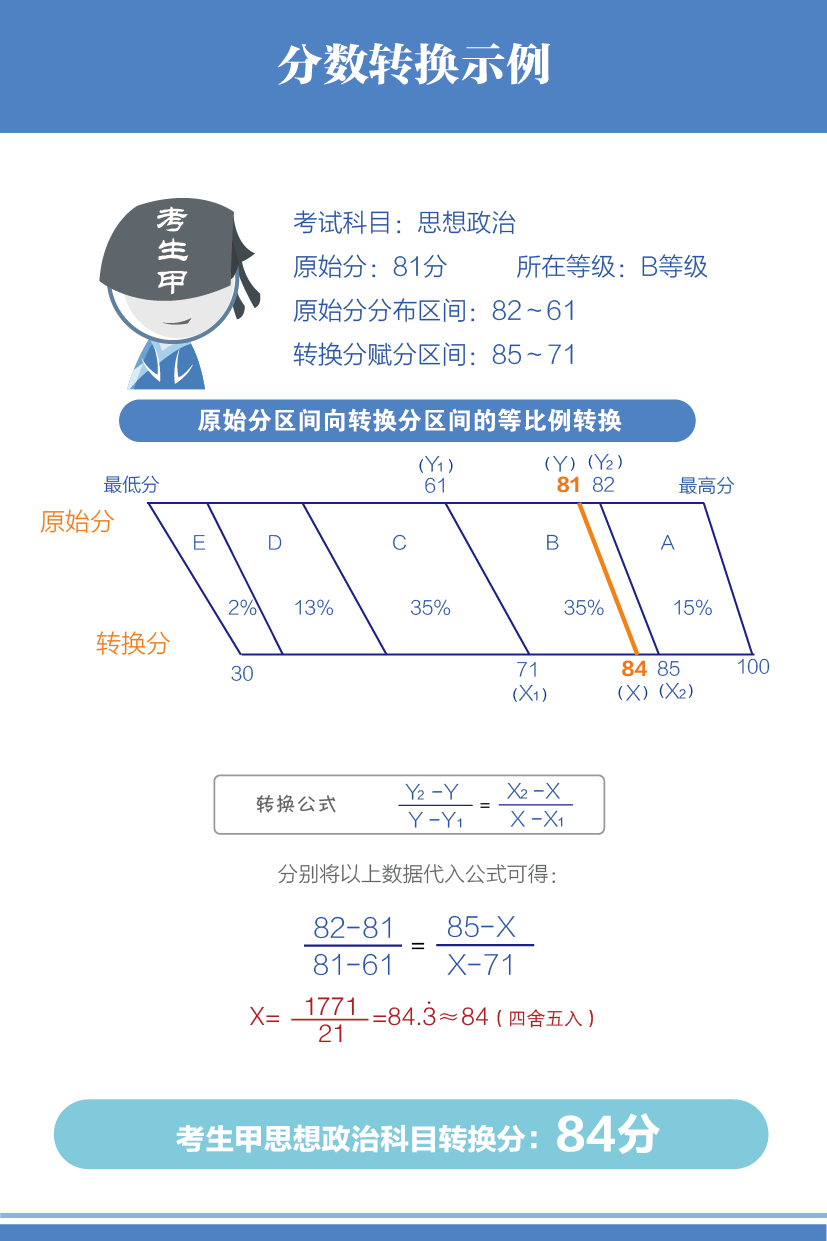 图片[2]-新高考3+1+2哪几科赋分？-高考100-上淘有品虚拟资源下载