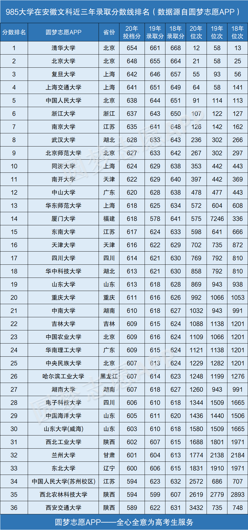 图片[1]-985大学在安徽录取分数线排名2020年（近三年理科+文科）-高考100-上淘有品虚拟资源下载