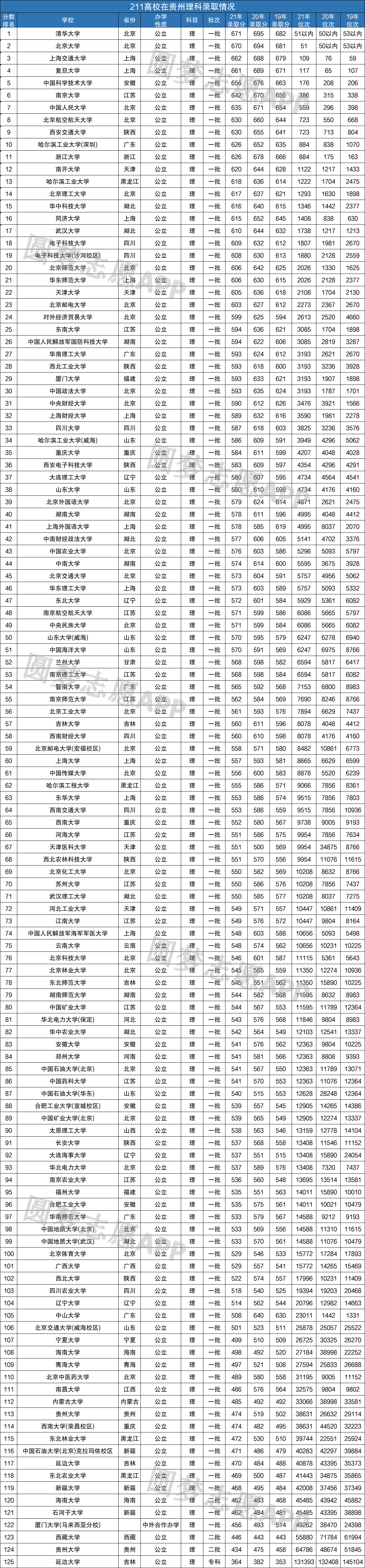 图片[2]-2022年211大学在贵州近三年录取分数线汇总-高考100-上淘有品虚拟资源下载