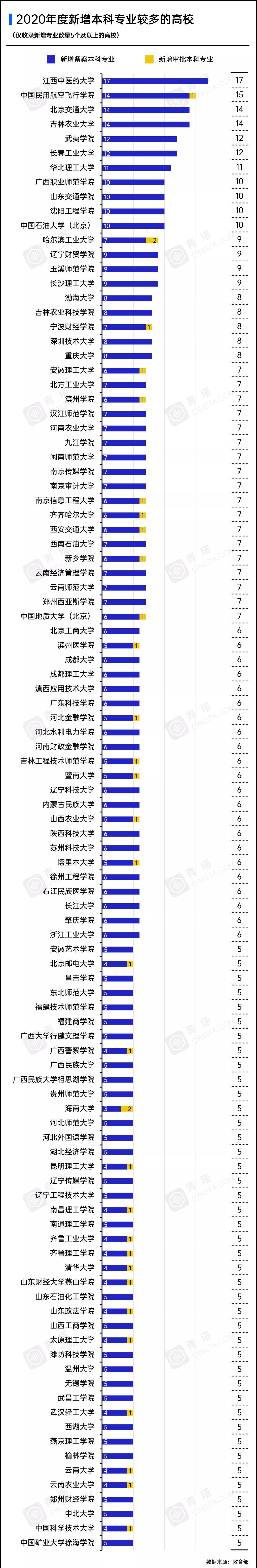 图片[5]-教育部2021年新增专业公示：含河南高校新增专业93个-高考100-上淘有品虚拟资源下载
