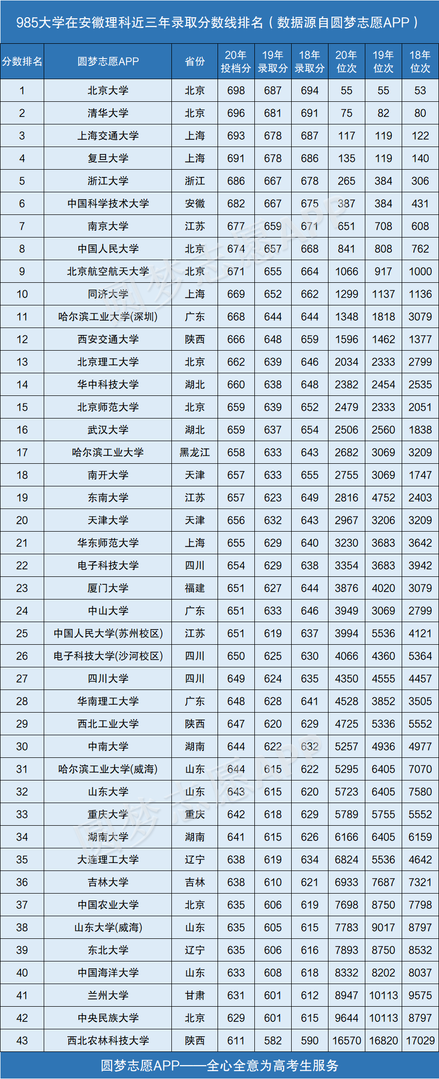 图片[2]-985大学在安徽录取分数线排名2020年（近三年理科+文科）-高考100-上淘有品虚拟资源下载