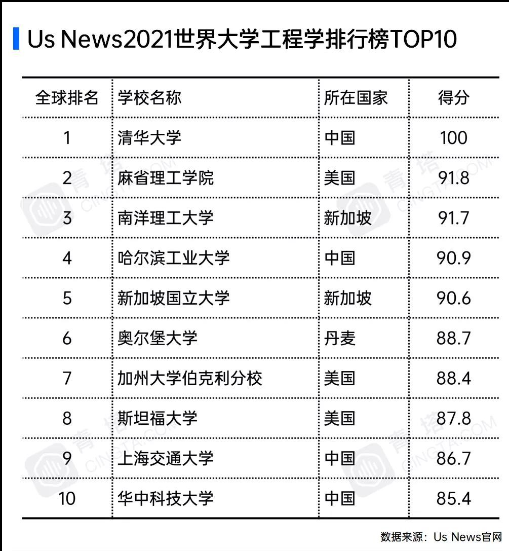 图片[4]-最新usnews世界大学排名2021完整版-usnews2021世界大学工程学排名-高考100-上淘有品虚拟资源下载
