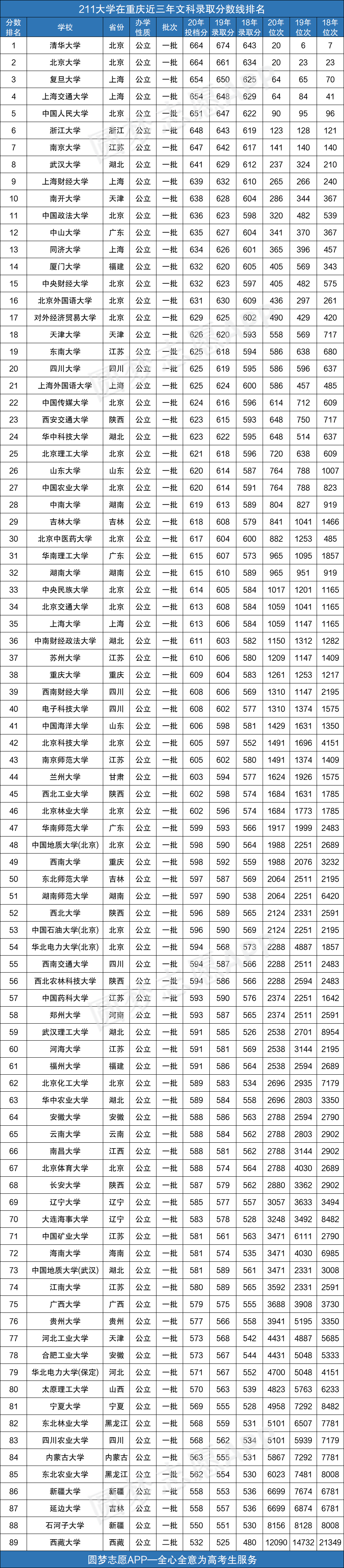 图片[1]-2020年211高校在重庆录取线排名（含文理科近三年最低分数）-高考100-上淘有品虚拟资源下载