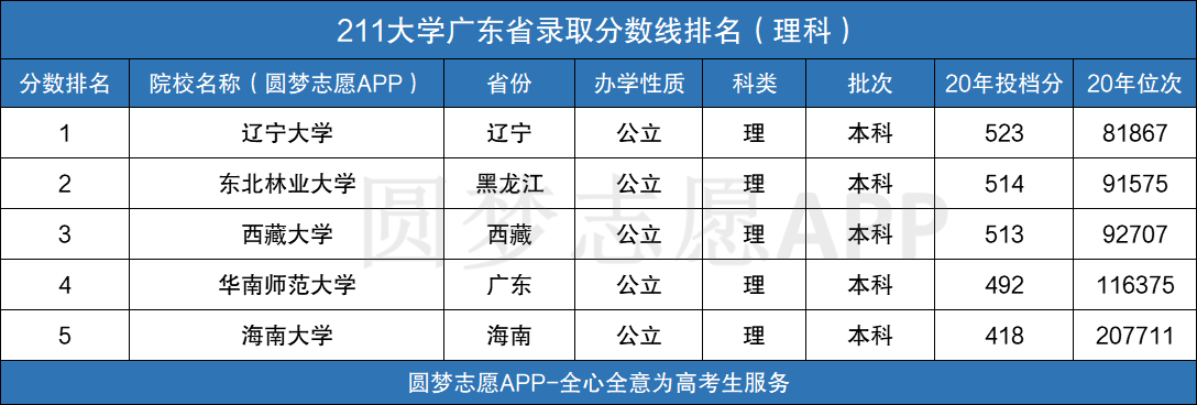 图片[1]-211大学一般是什么学校?211高校一般考多少分才能上？-高考100-上淘有品虚拟资源下载