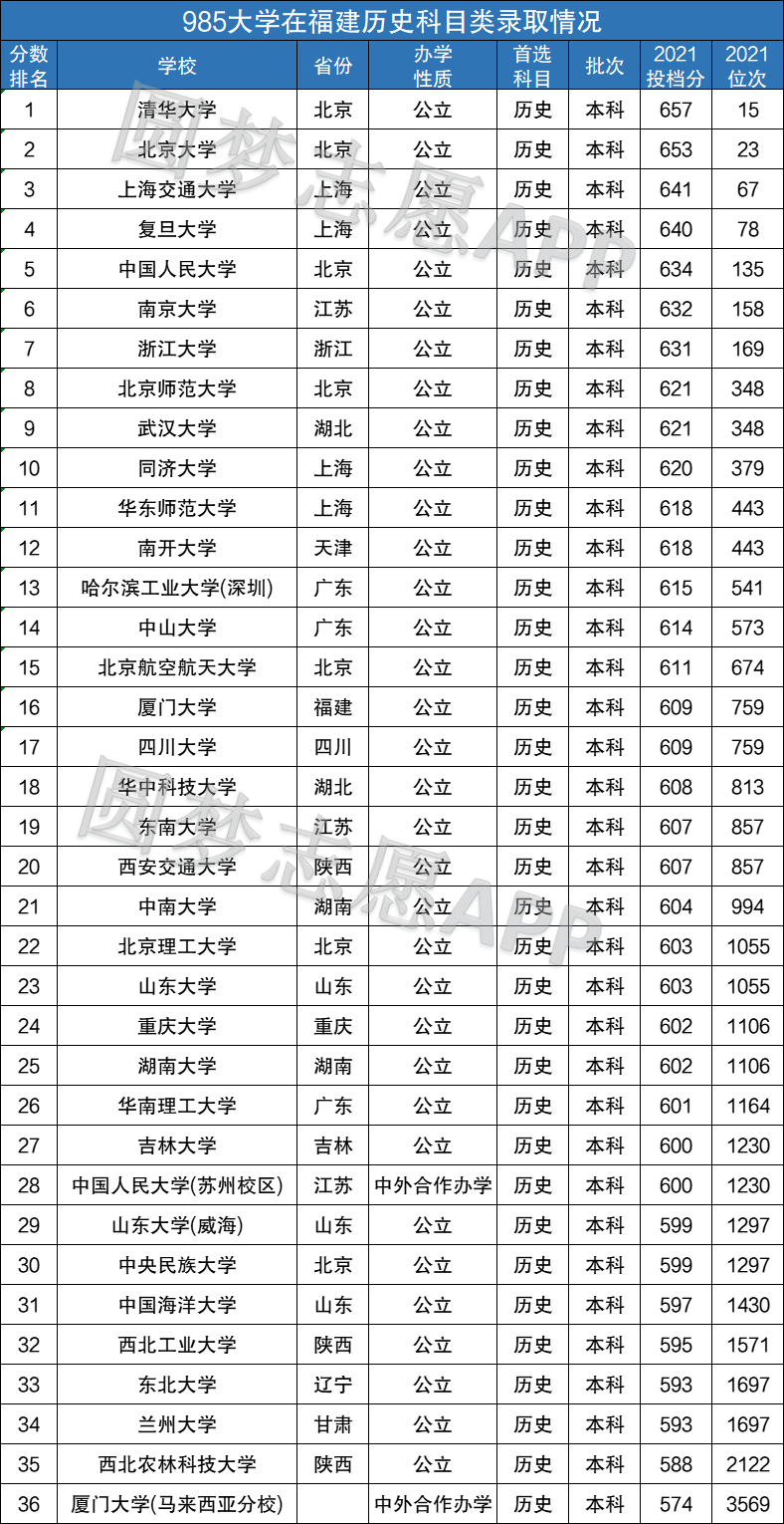 图片[1]-985大学在福建录取分数线排名2021年（2022年参考）-高考100-上淘有品虚拟资源下载