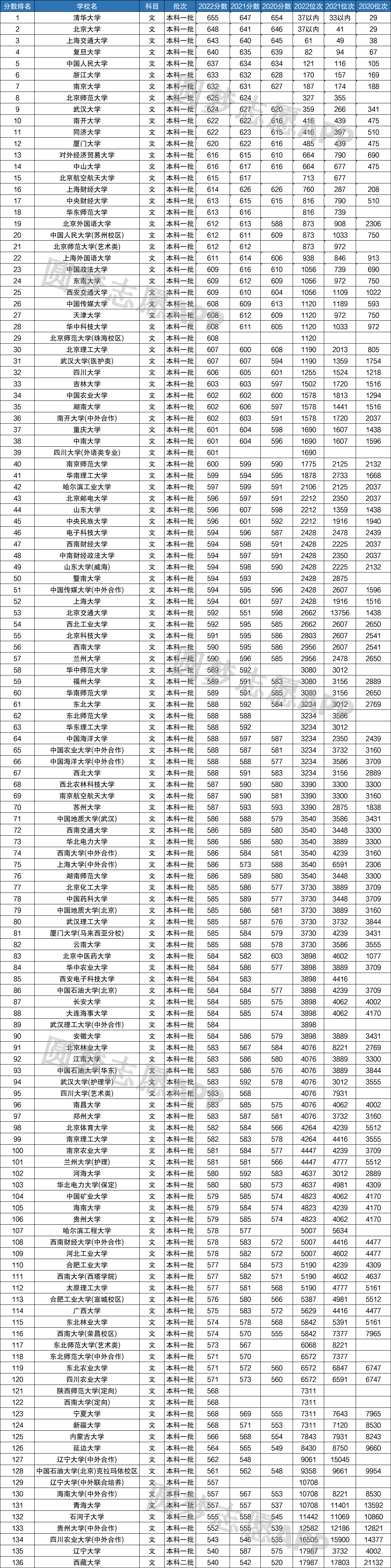 图片[1]-2023年211大学多少分可以考上？附2022年211大学录取分数线排名一览表-高考100-上淘有品虚拟资源下载