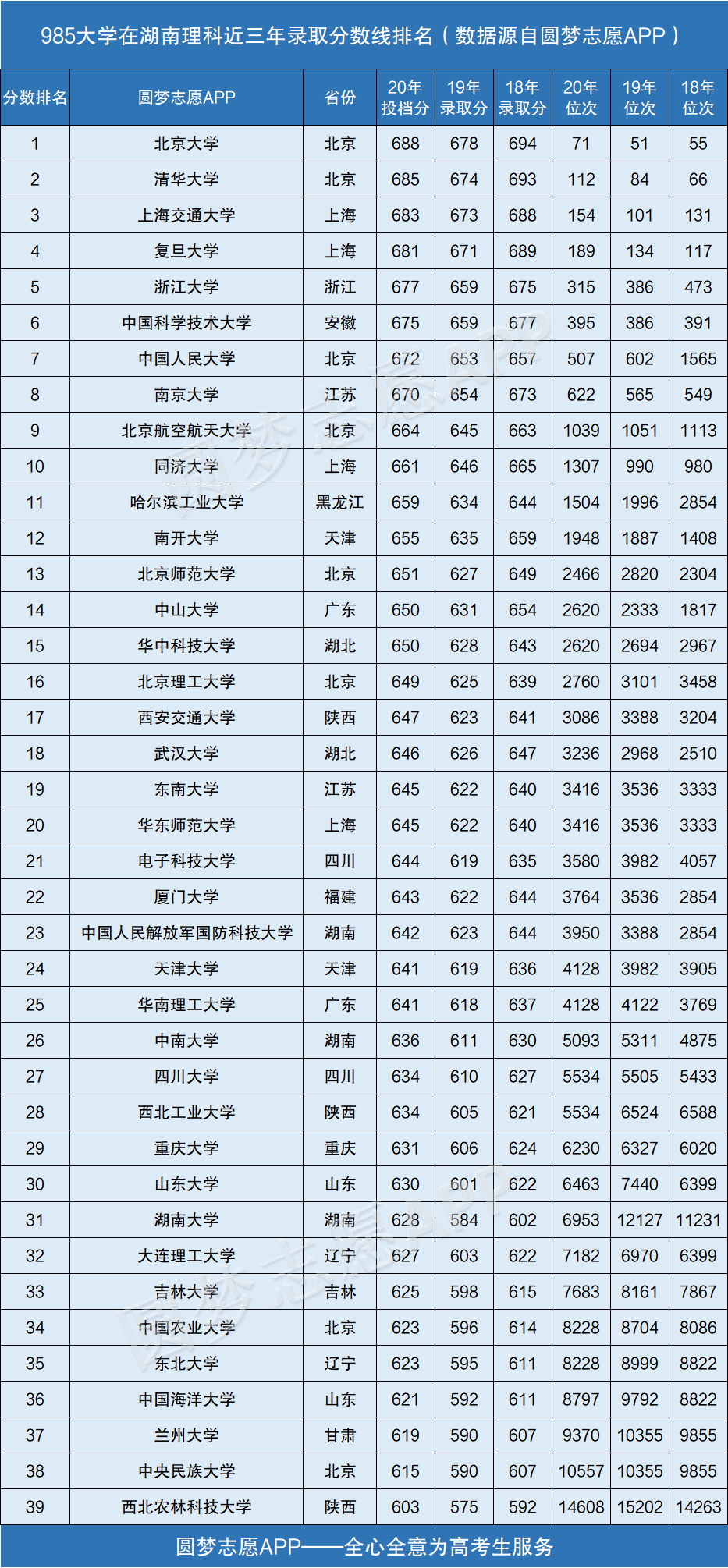 图片[2]-985大学在湖南录取分数线排名2020年（近三年理科+文科）-高考100-上淘有品虚拟资源下载