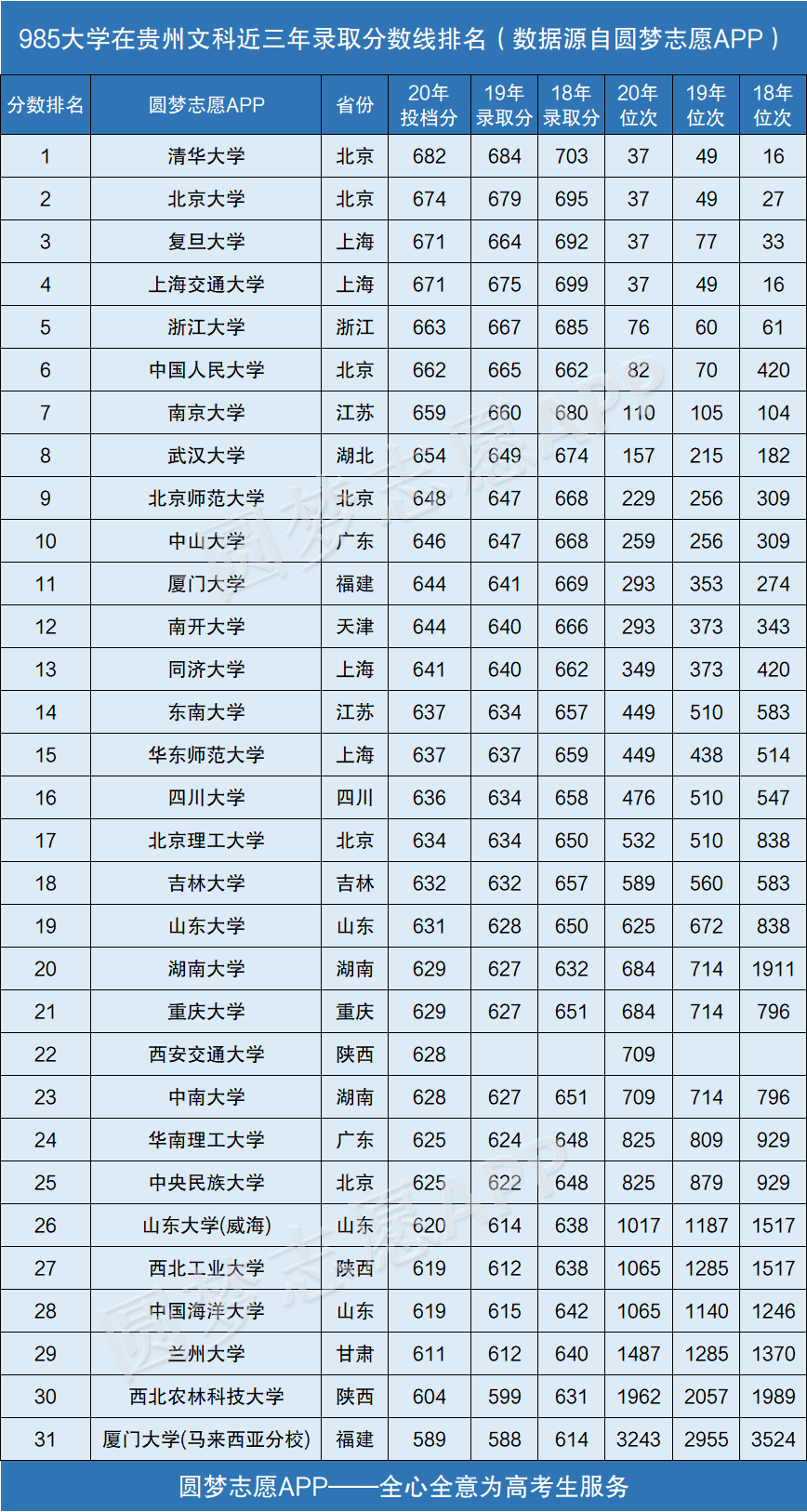 图片[1]-985大学在贵州录取分数线排名2020年（近三年理科+文科）-高考100-上淘有品虚拟资源下载