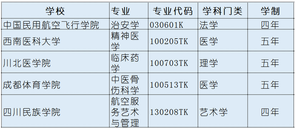 图片[2]-四川高校新增专业138个-四川高校撤销专业23个-高考100-上淘有品虚拟资源下载