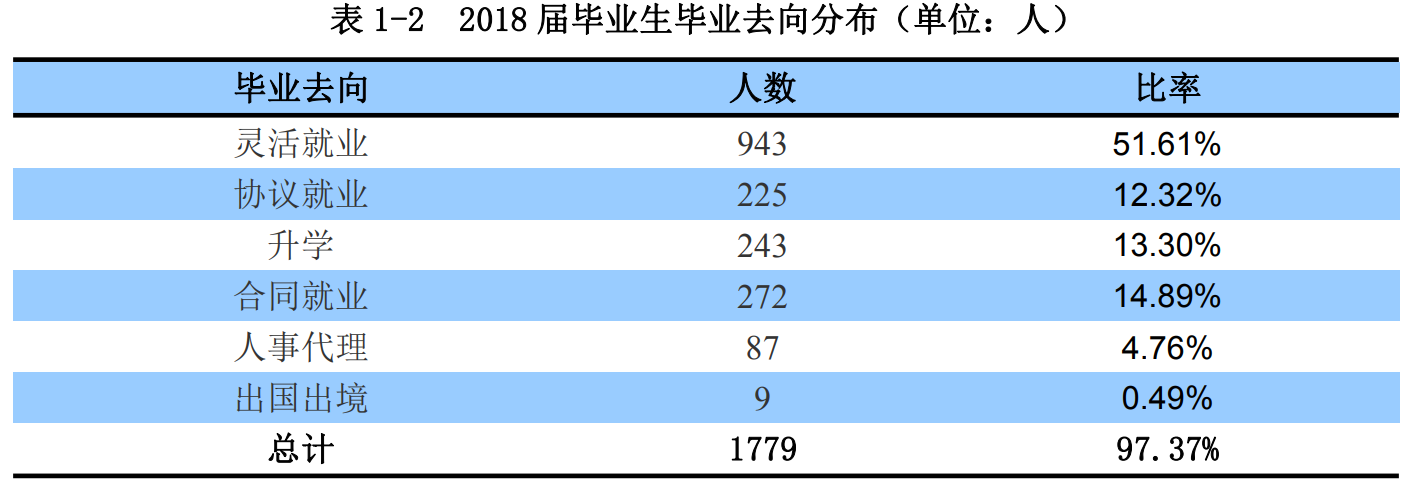 图片[1]-防灾科技学院好就业吗？附防灾科技学院就业率最高的专业名单-高考100-上淘有品虚拟资源下载