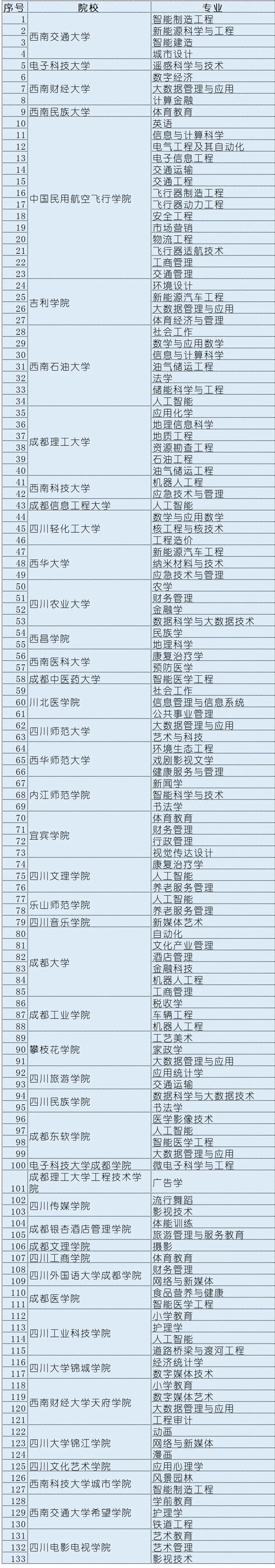 图片[1]-四川高校新增专业138个-四川高校撤销专业23个-高考100-上淘有品虚拟资源下载
