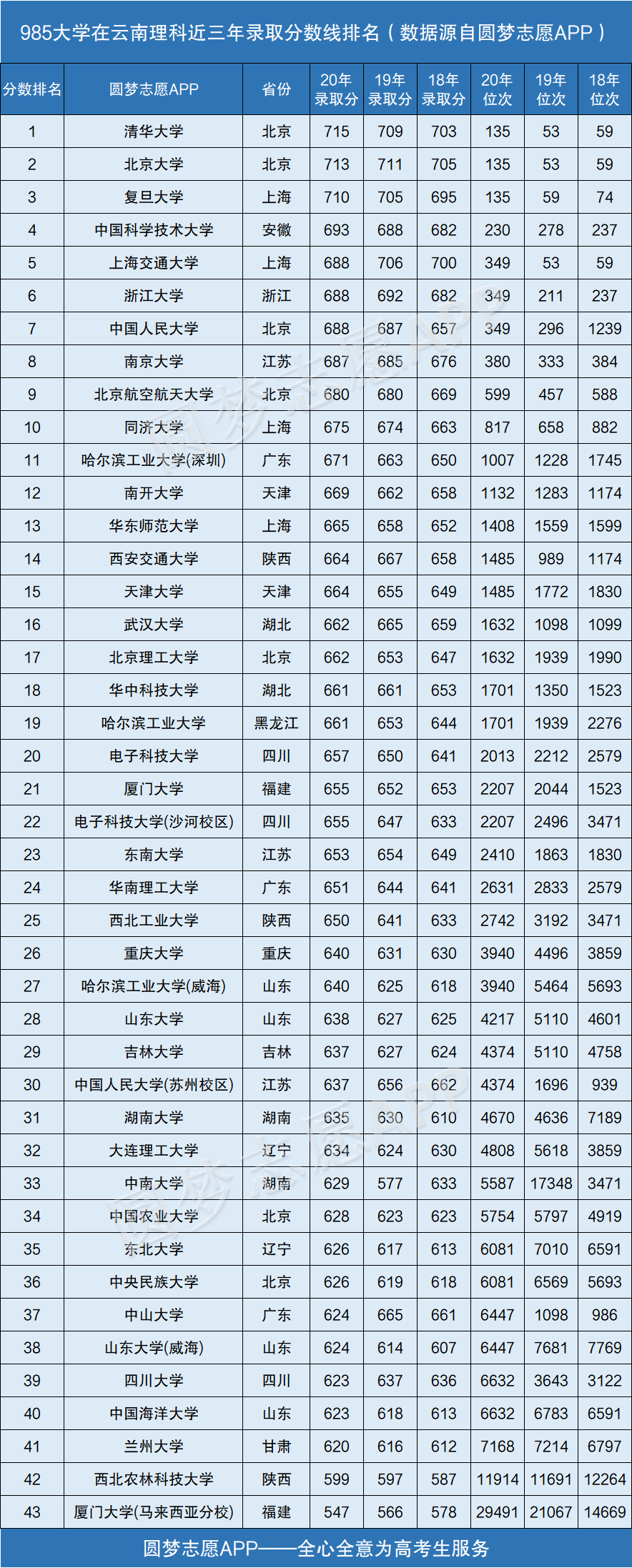 图片[2]-985大学在云南录取分数线排名2020年（近三年理科+文科）-高考100-上淘有品虚拟资源下载