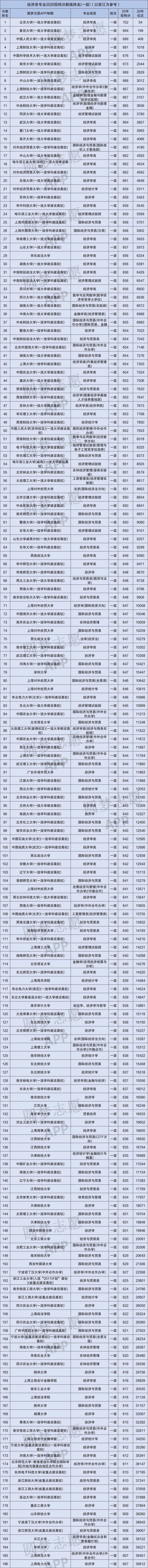 图片[1]-经济金融类专业较好的大学-全国经济金融类专业大学排名2020年-高考100-上淘有品虚拟资源下载
