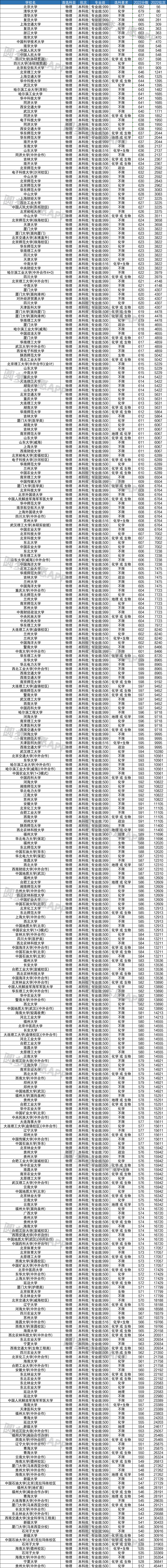 图片[2]-211高校在福建录取线排名（含文理科近三年最低分数）（2023年参考）-高考100-上淘有品虚拟资源下载