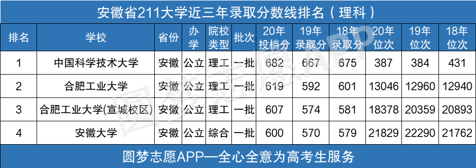 图片[2]-安徽省211大学有哪些学校？附安徽211大学排名一览表-高考100-上淘有品虚拟资源下载