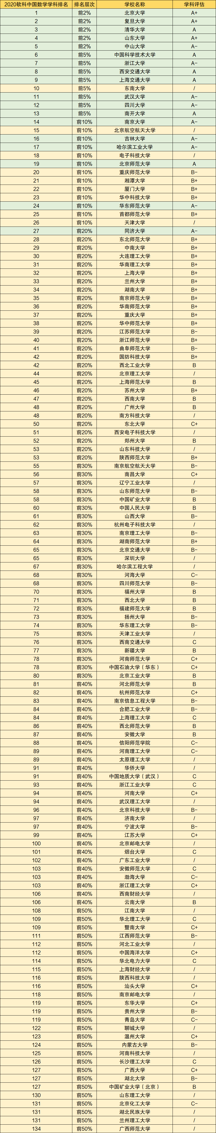 图片[1]-2020数学专业最好的大学排名-各大学数学专业分数线2020-高考100-上淘有品虚拟资源下载