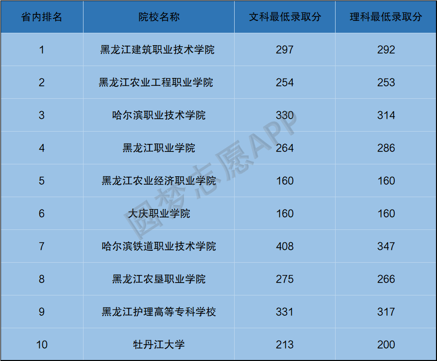 图片[4]-2020黑龙江专科几号开始录取？专科补录时间多久？-高考100-上淘有品虚拟资源下载