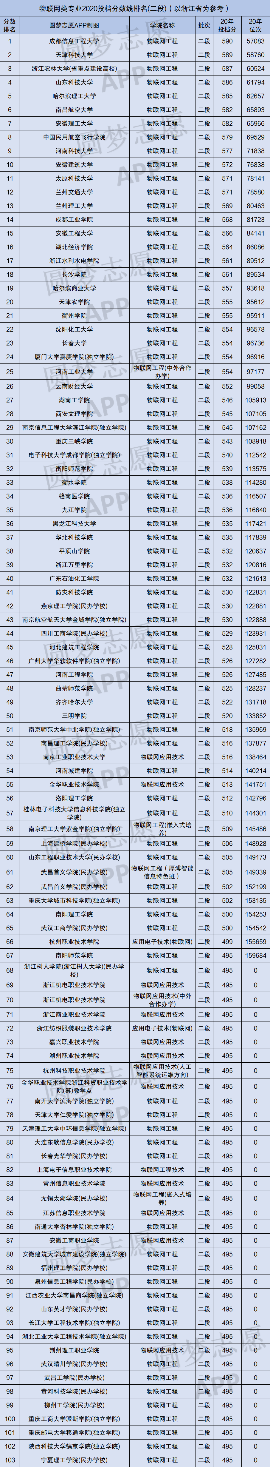 图片[2]-哪些学校开设了物联网专业？全国物联网专业最好的学校是哪个？-高考100-上淘有品虚拟资源下载