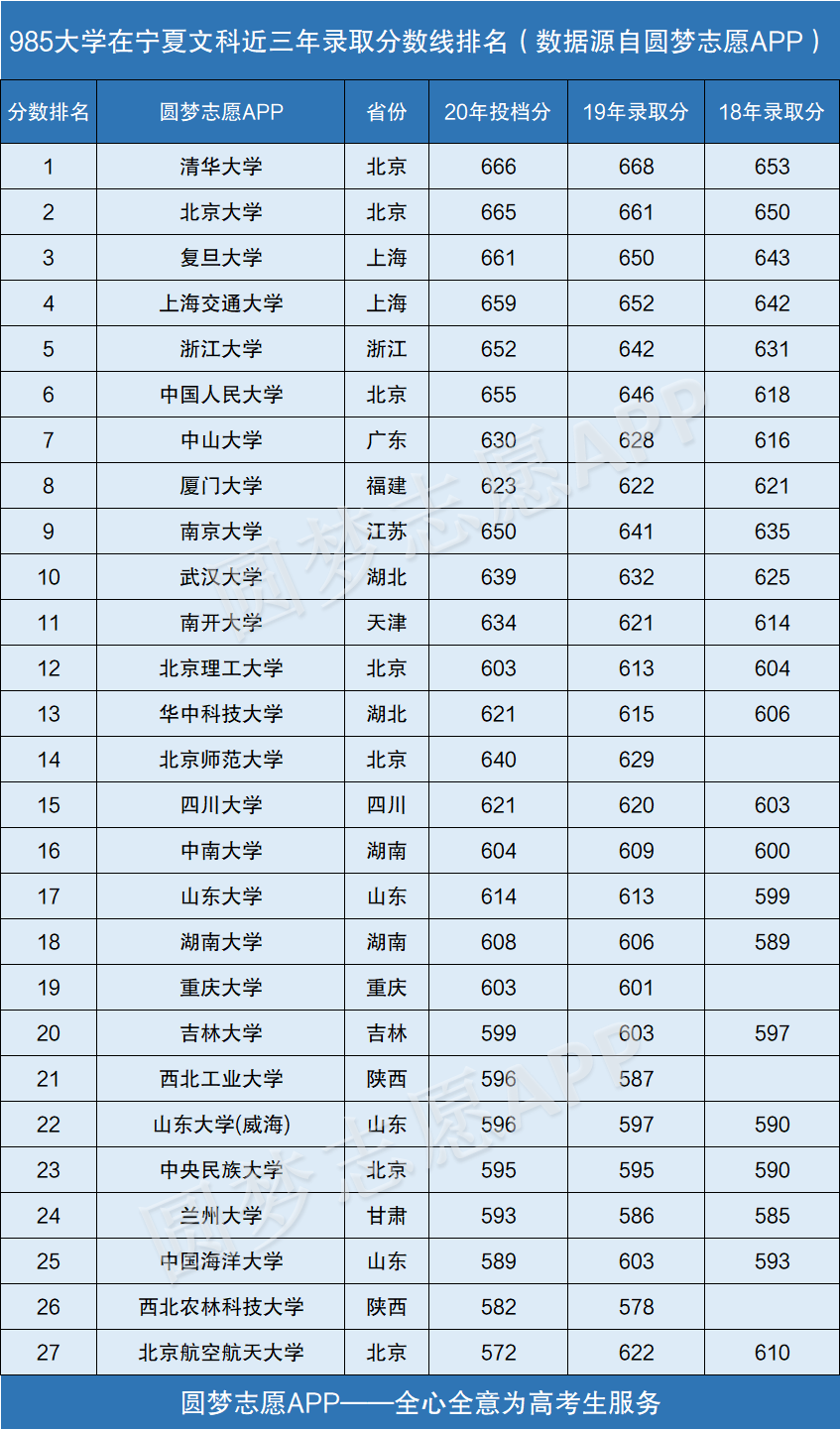 图片[1]-985大学在宁夏录取分数线排名2020年（近三年理科+文科）-高考100-上淘有品虚拟资源下载