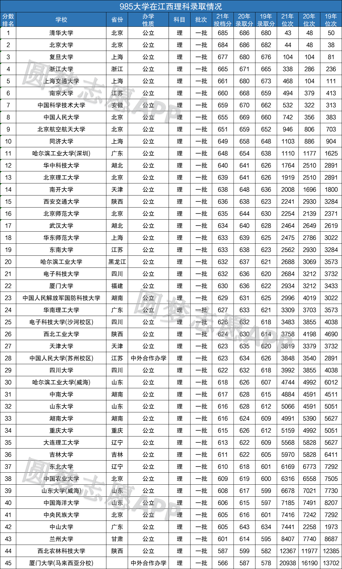 图片[2]-985大学在江西近三年录取分数线汇总（2022年参考）-高考100-上淘有品虚拟资源下载