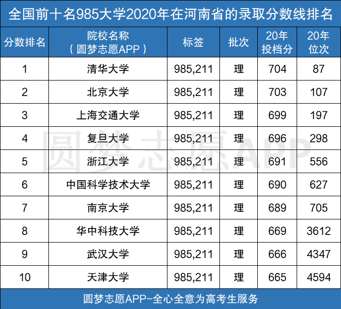 图片[1]-全国前十名985大学名单排名-附2020年高考985分数线（含文理科）-高考100-上淘有品虚拟资源下载