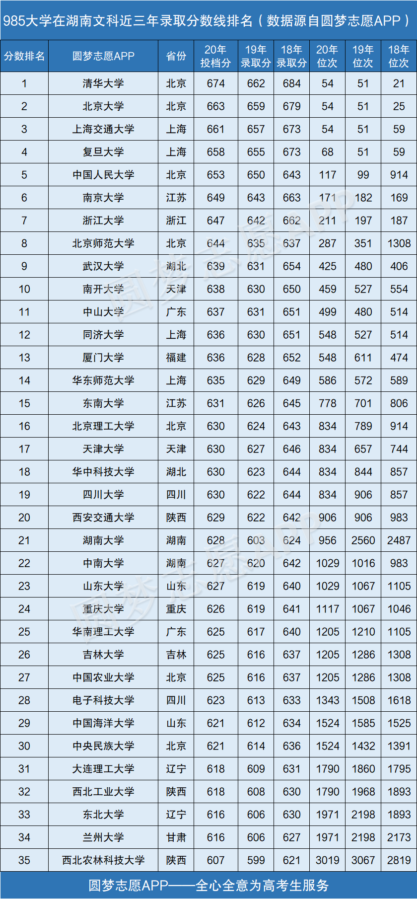 图片[1]-985大学在湖南录取分数线排名2020年（近三年理科+文科）-高考100-上淘有品虚拟资源下载