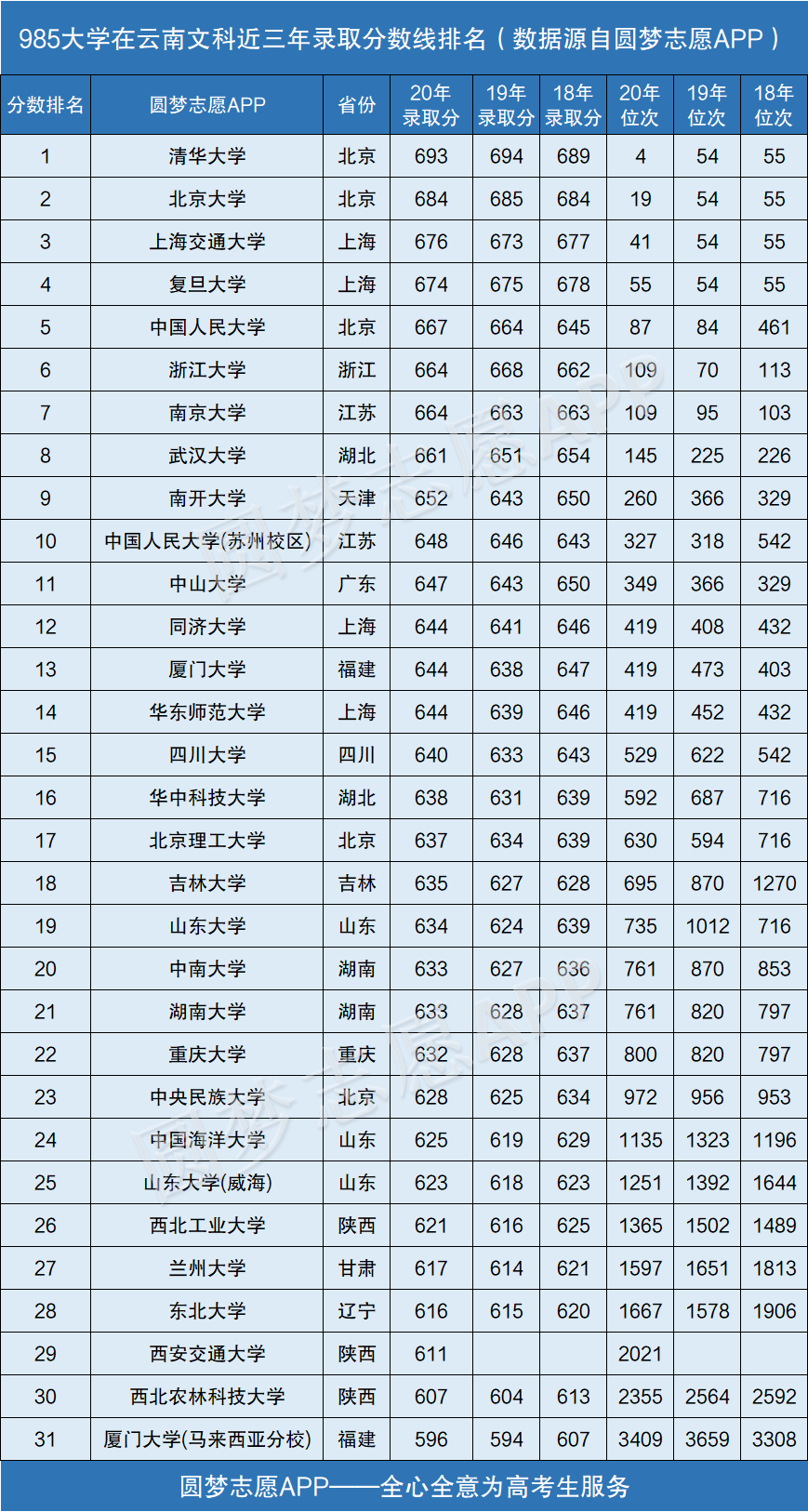 图片[1]-985大学在云南录取分数线排名2020年（近三年理科+文科）-高考100-上淘有品虚拟资源下载