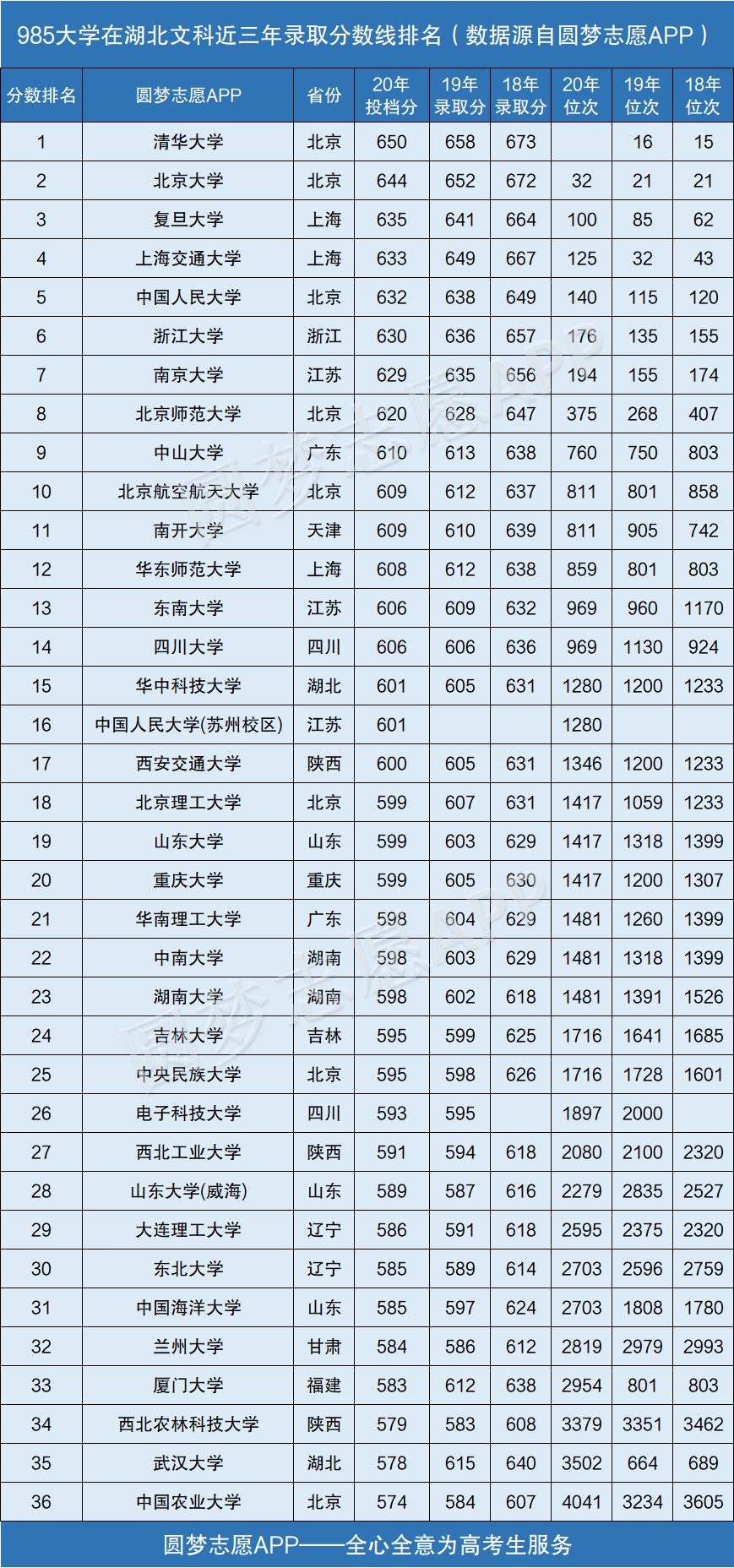 图片[1]-985大学在湖北录取分数线排名2020年（近三年理科+文科）-高考100-上淘有品虚拟资源下载