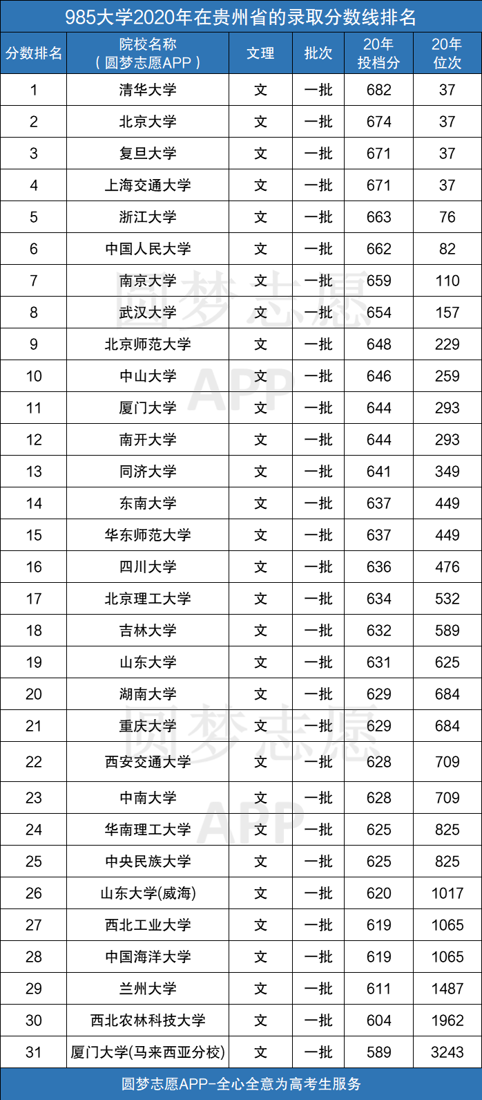 图片[1]-985高校在贵州录取分数线排行-贵州考生多少分能上985大学？-高考100-上淘有品虚拟资源下载