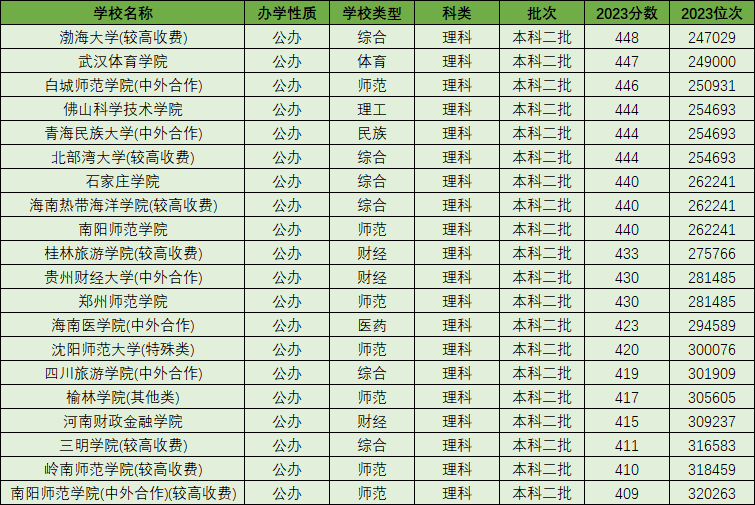 图片[3]-2023河南公办二本最低录取分数线（2024年参考）-高考100-上淘有品虚拟资源下载