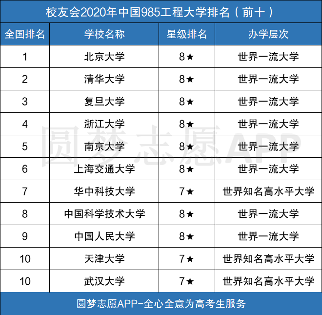 图片[1]-2020年985要多少分才能录取？（2021高考生参考）-高考100-上淘有品虚拟资源下载