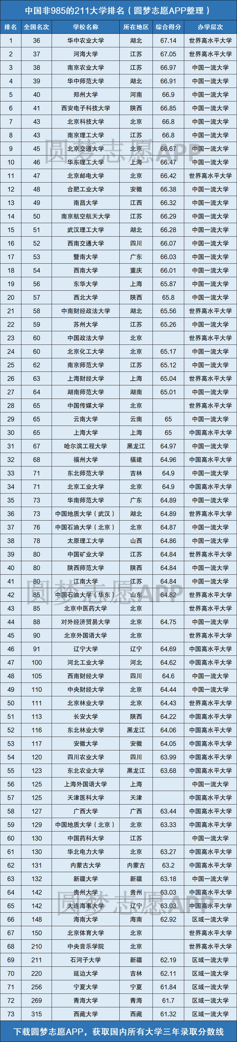 图片[1]-纯211大学排名名单(剔除985)-中国211大学非985高校排名表最新版-高考100-上淘有品虚拟资源下载