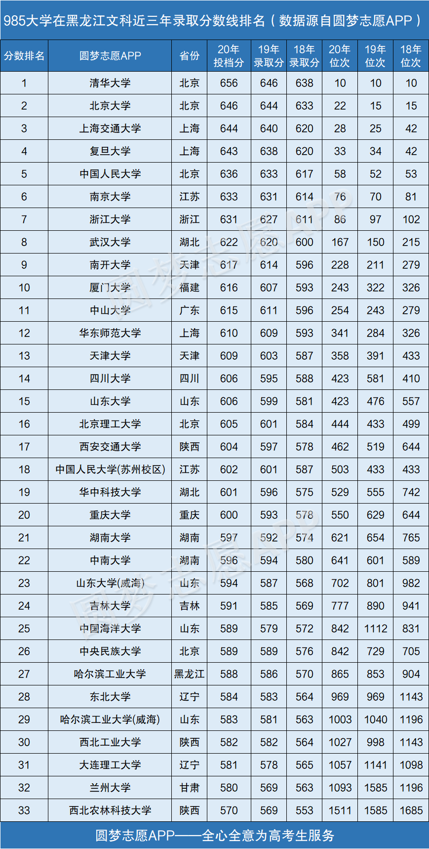 图片[1]-985大学在黑龙江录取分数线排名2020年（近三年理科+文科）-高考100-上淘有品虚拟资源下载