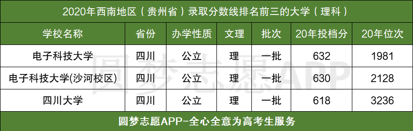 图片[2]-西南最好的三个大学-西南地区排名第一的大学（含录取分数线）-高考100-上淘有品虚拟资源下载