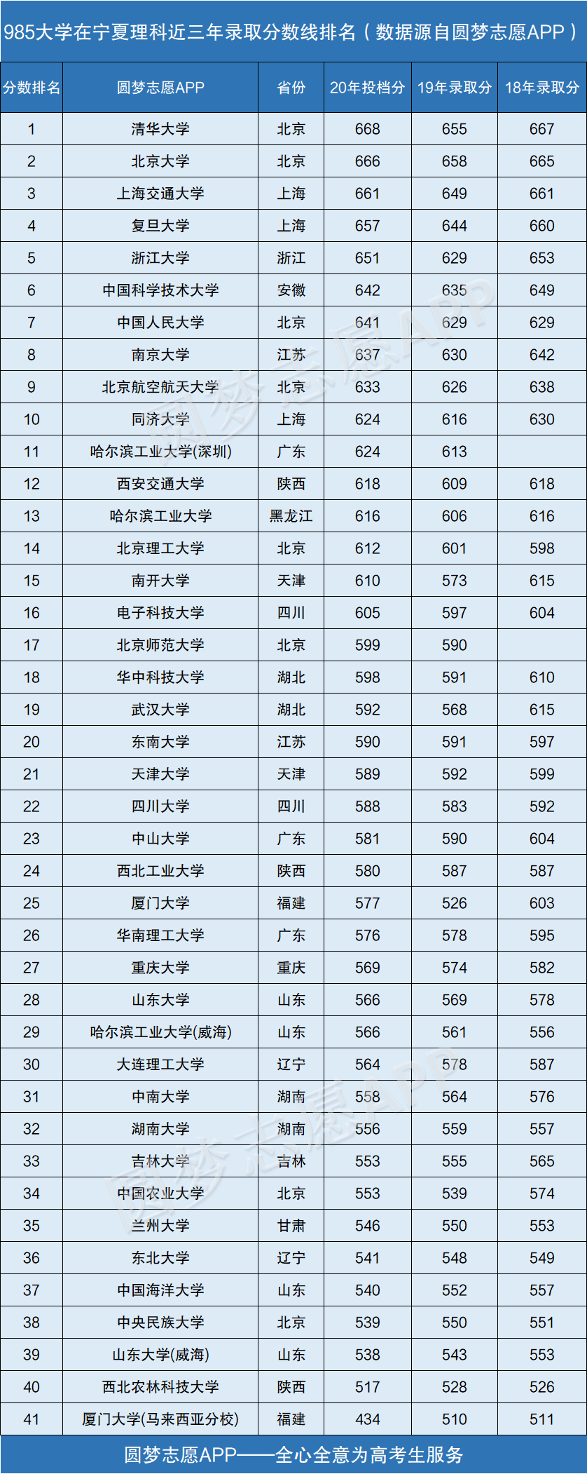 图片[2]-985大学在宁夏录取分数线排名2020年（近三年理科+文科）-高考100-上淘有品虚拟资源下载