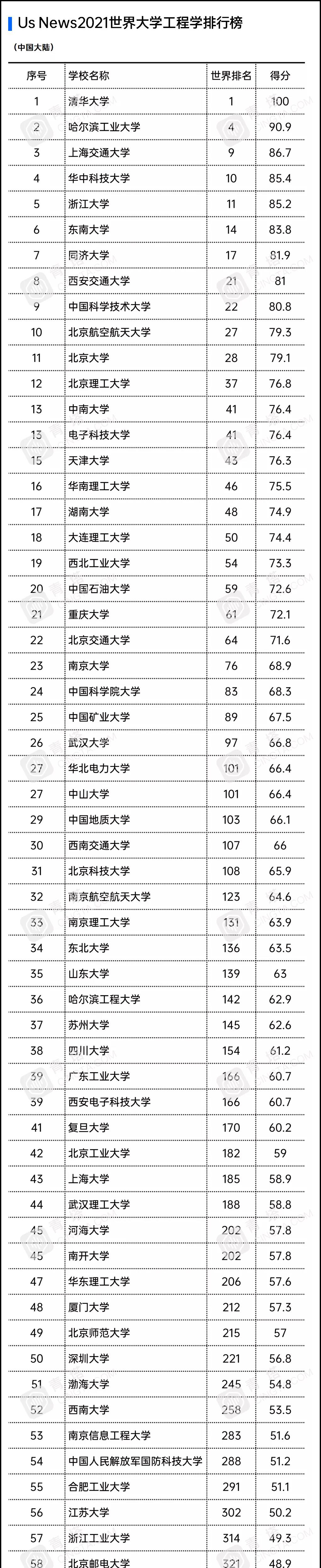 图片[5]-最新usnews世界大学排名2021完整版-usnews2021世界大学工程学排名-高考100-上淘有品虚拟资源下载
