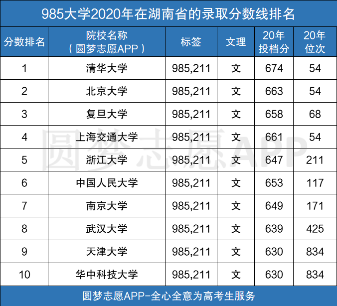 图片[3]-2020年985要多少分才能录取？（2021高考生参考）-高考100-上淘有品虚拟资源下载