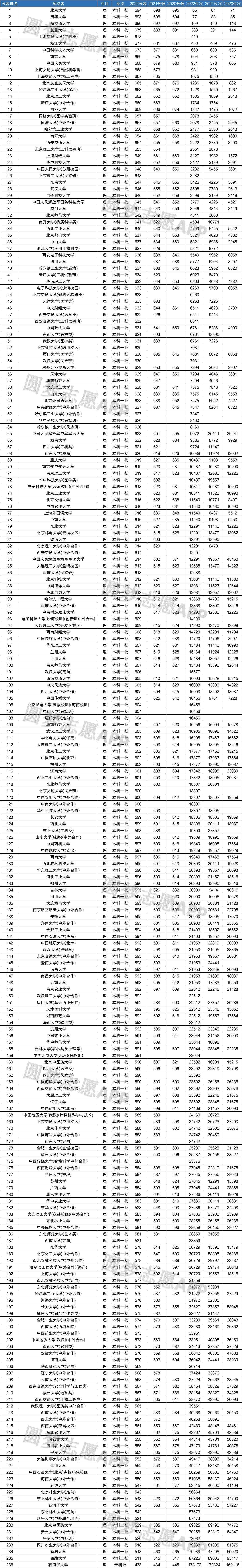 图片[2]-2023年211大学多少分可以考上？附2022年211大学录取分数线排名一览表-高考100-上淘有品虚拟资源下载