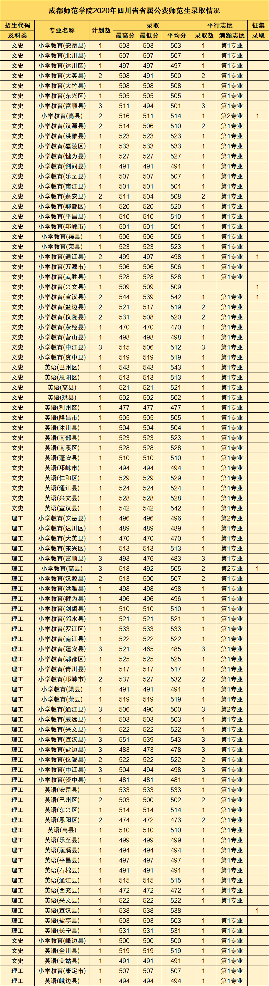 图片[2]-2020四川免费师范生学校有哪些？附2020四川公费师范生录取分数线-高考100-上淘有品虚拟资源下载