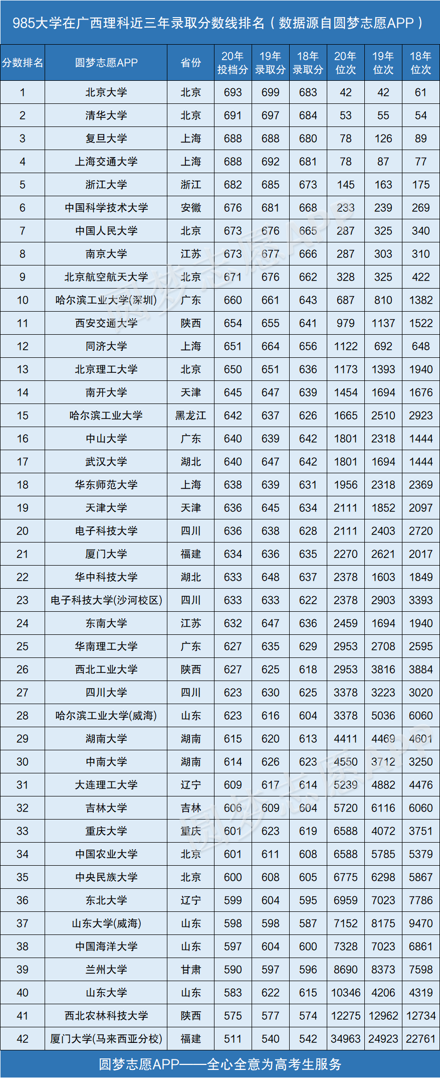 图片[1]-985大学在广西录取分数线排名2020年（近三年理科+文科）-高考100-上淘有品虚拟资源下载