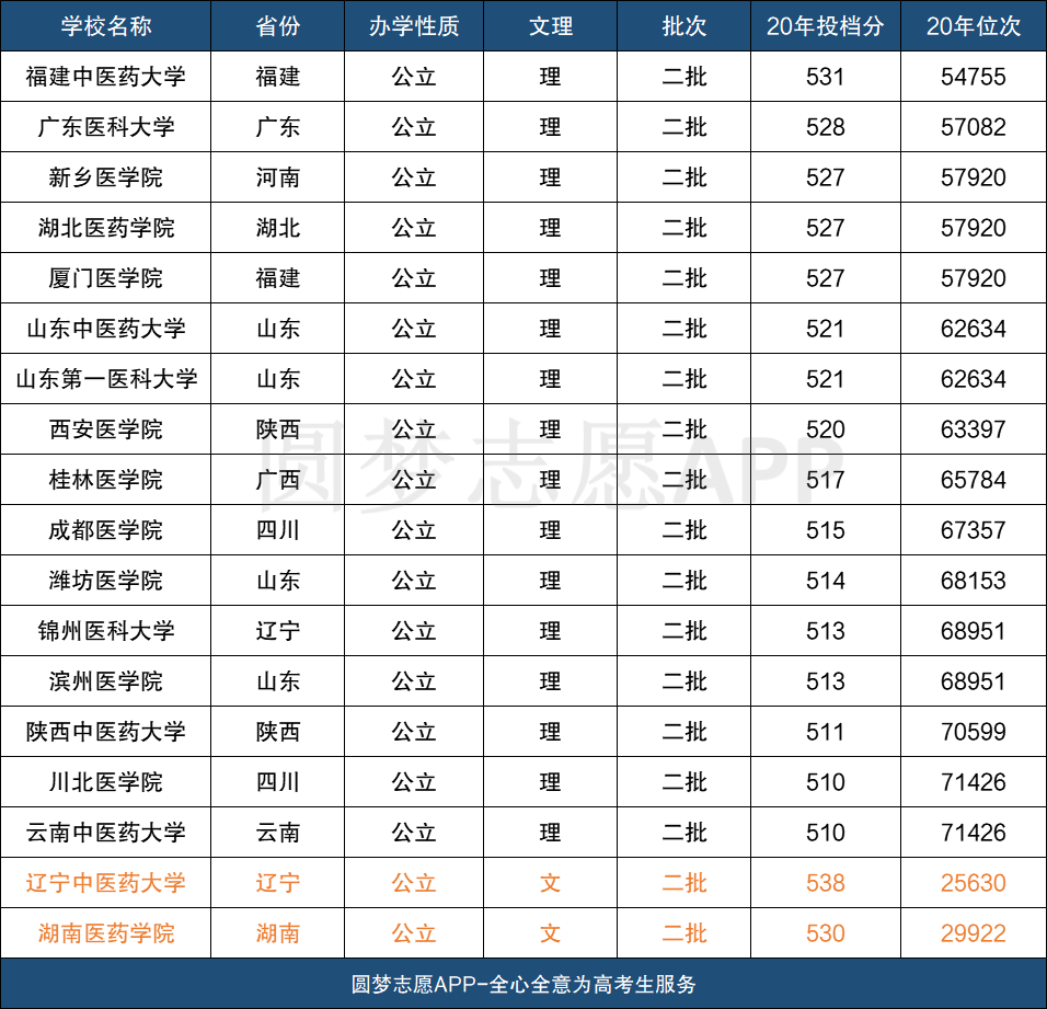 图片[1]-530分能上什么医科二本大学？附530分医科大学分数线-高考100-上淘有品虚拟资源下载