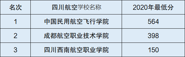 图片[1]-中国最好的航空学校录取分数线-各航空学校要多少分录取？-高考100-上淘有品虚拟资源下载