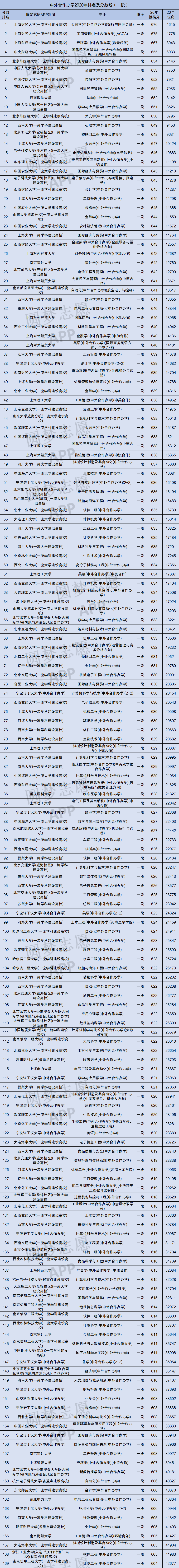 图片[1]-中外合作办学的大学有哪几所？附本科院校一览表-高考100-上淘有品虚拟资源下载