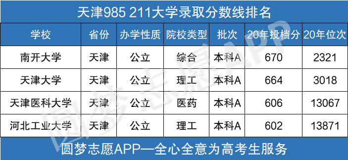 图片[1]-天津211和985大学有哪些？附天津985211大学名单及天津分数线-高考100-上淘有品虚拟资源下载
