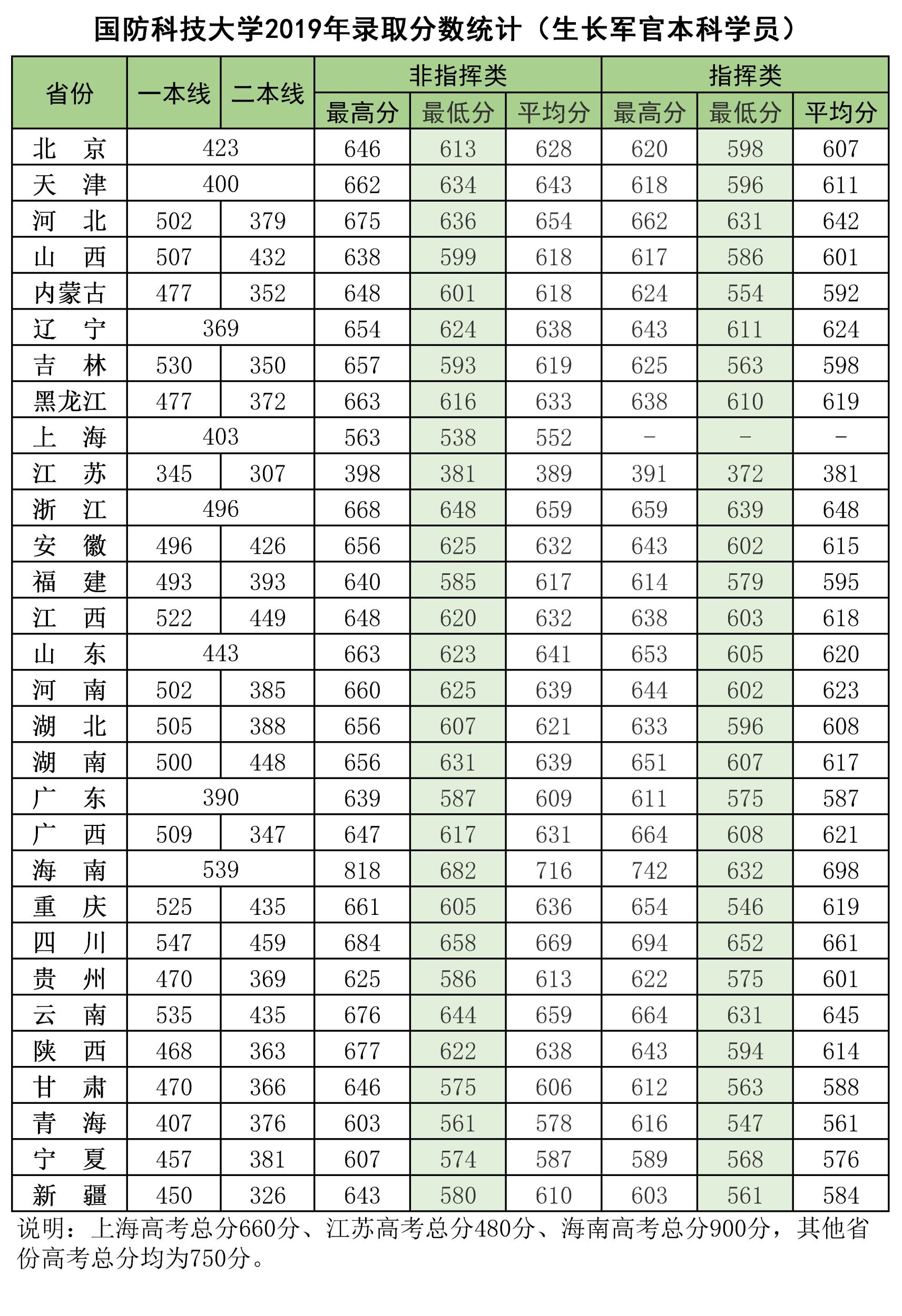 图片[3]-全国43所军校分数线排名-2020军校排名和录取分数（2021年参考）-高考100-上淘有品虚拟资源下载