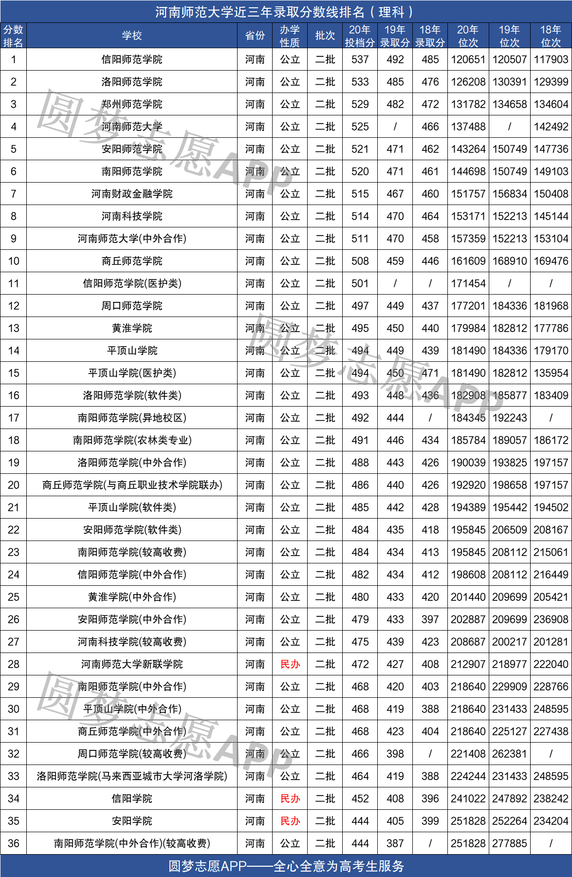 图片[2]-河南哪个师范大学最好？附近三年河南师范大学排名及录取分数线-高考100-上淘有品虚拟资源下载