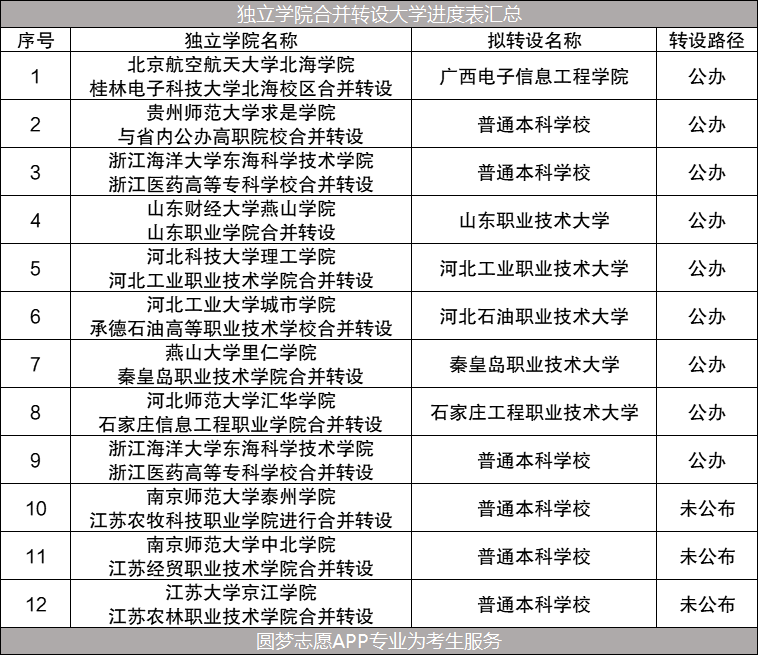 图片[1]-江苏即将转公办的大学有哪些？附独立学院合并大学的学校-高考100-上淘有品虚拟资源下载