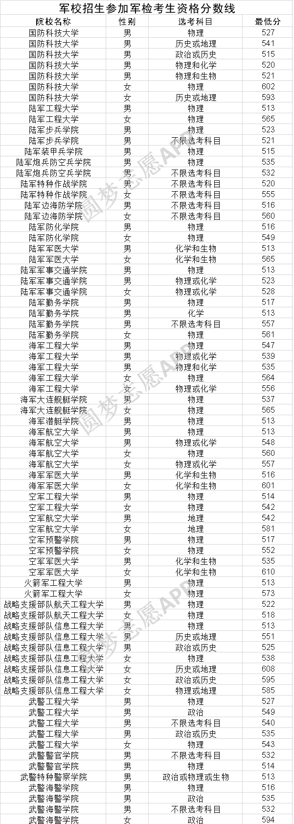 图片[3]-军校有哪些学校？全国27所军校录取分数线汇总（附军校报考条件）-高考100-上淘有品虚拟资源下载
