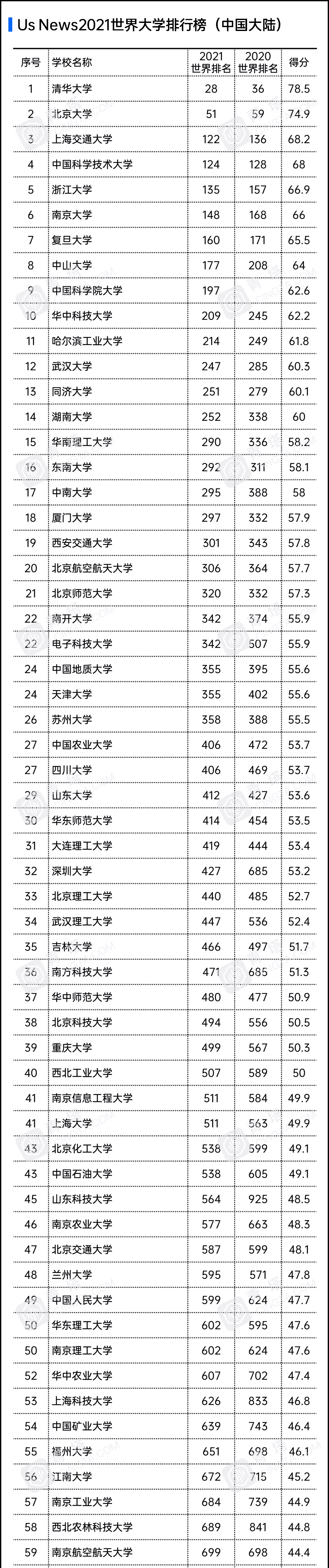 图片[1]-最新usnews世界大学排名2021完整版-usnews2021世界大学工程学排名-高考100-上淘有品虚拟资源下载